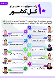 کسب رتبه 8 کشوری در میان 58 شعبه فعال در سال 1401