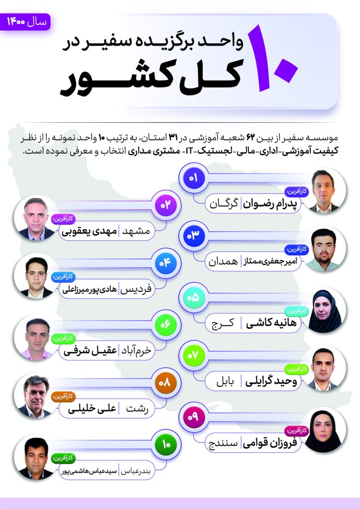 کسب رتبه 8 کشوری در میان 58 شعبه فعال در سال 1401
